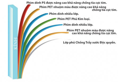 Cầu tạo của phim cách nhiệt