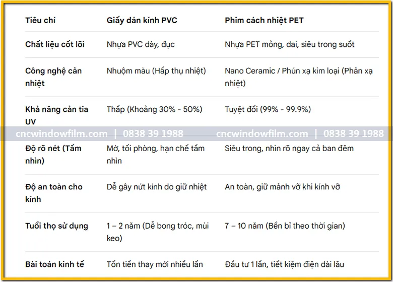 So sánh giấy dán kính